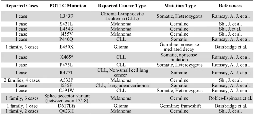 Table 2: Reported cases of POT1C mutations in cancer.