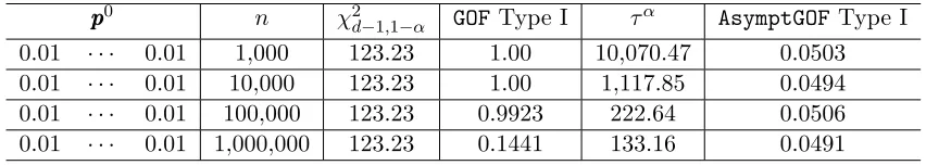 Table 3: GOF testing with α = 0.05 and 0.00125-zCDP for d = 100.