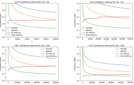 Figure 3: Widths of valid conﬁdence intervals for k adaptively chosen statistical queries viadata-splitting techniques or noise addition on the same dataset.