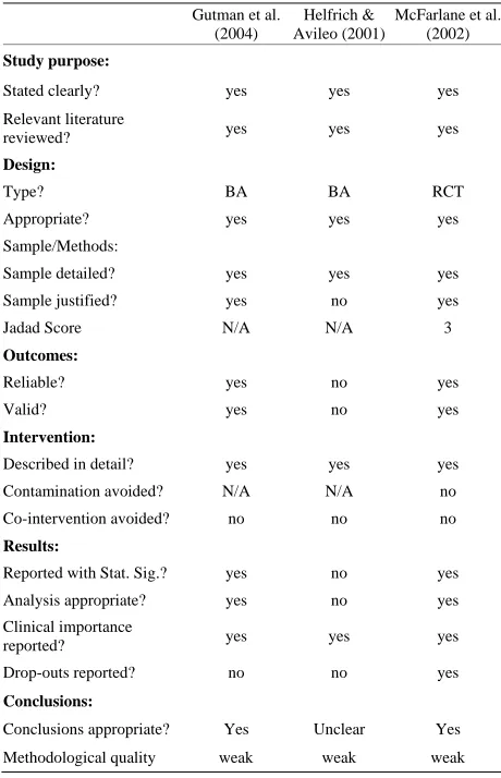 Table 1. Descriptions of studies included in the review of ADL interventions for victims of IPV