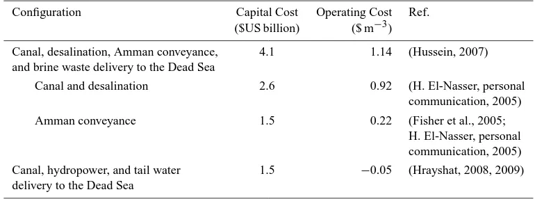 Table 1. Capital and Operating Costs Used to Model Red-Dead Project Conﬁgurations.