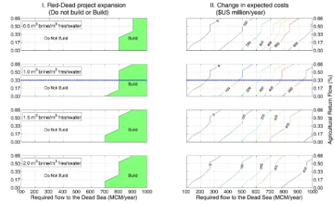 Fig. 3. Sensitivity analysis shows how the decision to build the Red-Dead project (I. left panels) and change in expected costs (II