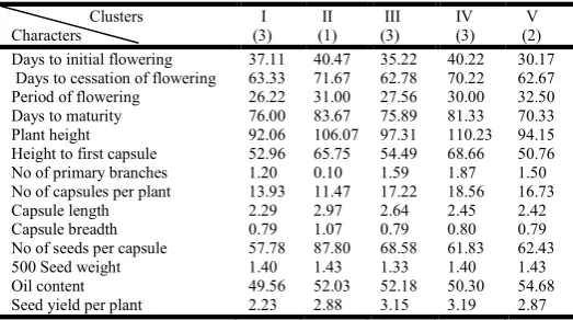 Table  5. Cluster means of 12 sesame test  genotypes  