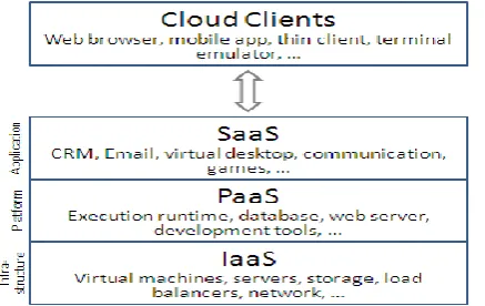 Figure 1. Cloud computing Services Model 