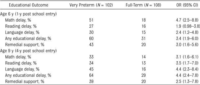 TABLE 4 Educational Outcomes of VPT and FT Children at Age 6 and 9 Years