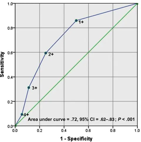 FIGURE 2Receiver operating characteristic curve showing the predictive utility of different cut points for schoolreadiness difﬁculties at age 4 to identify VPT born children at risk of educational delayby age 9 years