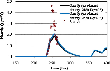 Fig. 13. Qs with different soil densities at Tateyama station. 