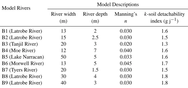 Table 6. eﬁnition of Latrobe River Branches for model simulation.