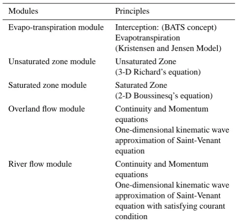Table 1. Principles of DHM (Dutta et al., 2000).