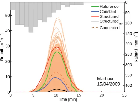 Fig. 8.Hydrographs from hydrologic simulation using the an-hydrograph is depicted in a dashed-dotted line on top of the 1000tecedent soil moisture maps from scenarios 1 to 4 and 7 for theﬁeld campaign in Marbaix, 15 April 2009