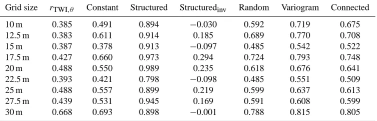 Table 5. Nash-Sutcliffe efﬁciency coefﬁcients of the different scenarios of antecedent soil moisture maps compared to thefor Marbaix, 15 April 2010 for varying grid sizes