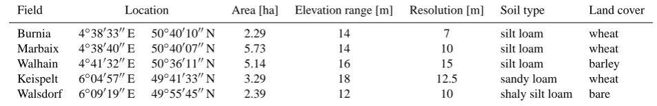 Table 1. Description of the agricultural ﬁelds and resolutions used in hydrologic simulations.