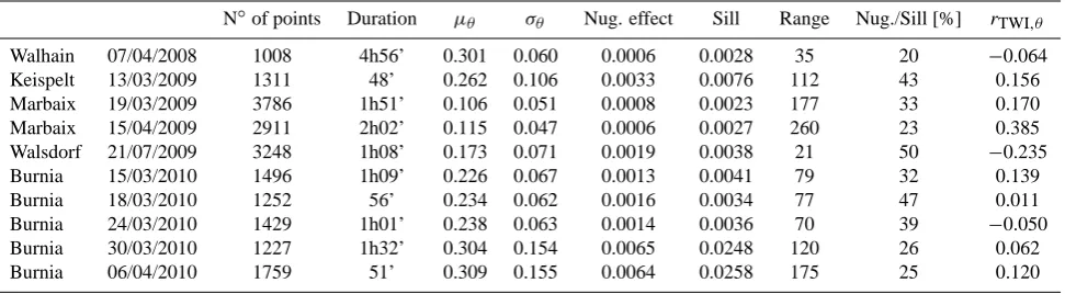 Table 2. GPR soil moisture ([m3 m−3]) acquisitions. The number of measured points, the duration of the acquisition, the mean (µθ) andstandard deviation (σθ) of soil moisture, variogram parameters (Nugget effect [m3 m−3]2, Sill [m3 m−3]2 and Range [m]), the ratio betweenthe nugget effect and the sill (Nug./Sill) and the coefﬁcient of correlation between the TWI and soil moisture (rTWI,θ) are presented.