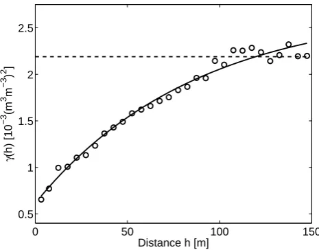 Fig. 3. Variogram of soil moisture computed for the ﬁeld campaignin Marbaix, 15 April 2009 with a class distance from 0 to 150 mby a step of 5 m
