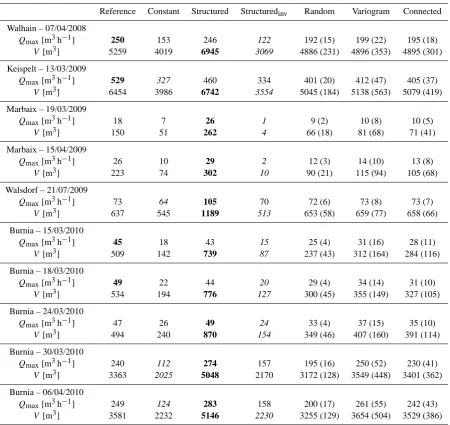 Table 3. Runoff peak Qmax and total runoff volume V for each antecedent soil moisture scenario for the 10 ﬁeld campaigns