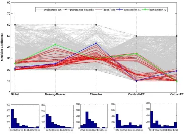 Fig. 9. Parameter distribution of the simulations of ﬁnal population.