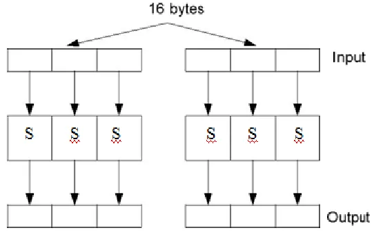 Fig. 1 Block diagrams for Substitution  