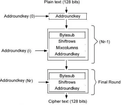Fig. 2 AES algorithm- Encryption Structure 