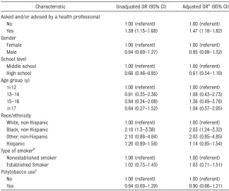 TABLE 4 Unadjusted and Adjusted Correlates of Cigarette Smoking Quit Attempts Among USMiddle and High School Students Who Are Current Smokers