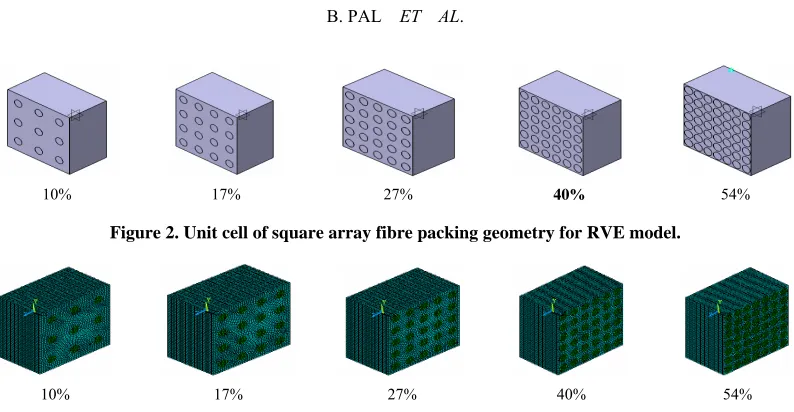 Figure 2. Unit cell of square array fibre packing geometry for RVE model. 
