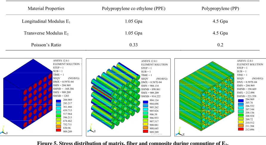 Table 1. Shows the material properties of composites. 