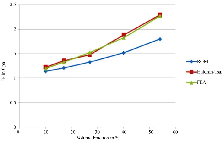Figure 7. Comparison of finite element data, rule of mixtures and Halphin-Tasi results for composite modulli E2volume fration of fiber