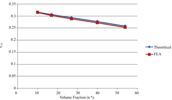 Figure 9. Comparison of finite element results for composite poisson’s ratio 12  and 23 