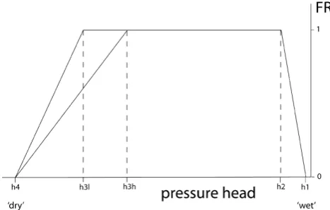 Table 1. Description of soil types within study area (W¨osten et al.,1988) as well as the indexed error zone (see Sect