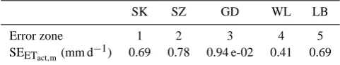 Table 2. Standard error of the ETact,m per measurement locationand the related error zone (Fig