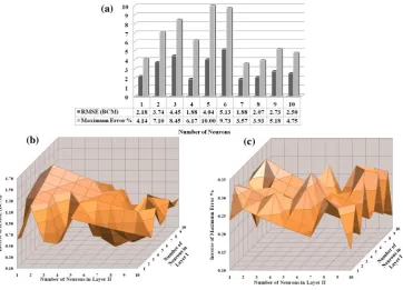 Fig. 10. Neural Network Performance “RMSE and maximum error%” utilizing different Architecture,Fig