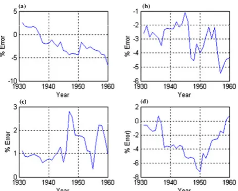 Fig. (12). Error Distribution for (a) October (b) April (c) May (d) July  