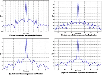 Fig. 2. The auto-correlation sequence for the inﬂow for months of(August, September, October, November).Fig