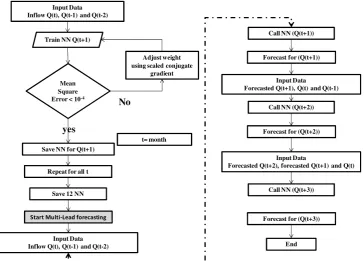 Fig. 5. Schematic representation of the proposed inﬂow forecasting procedure.Fig. (5)