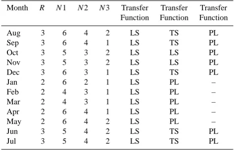 Table 1. The ANN architecture for each month.