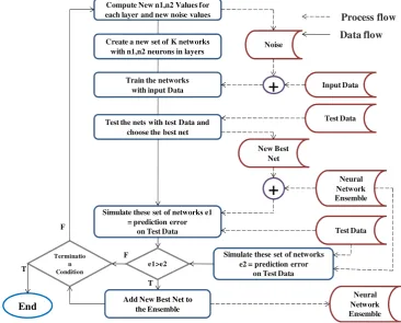 Fig. 7. Learning phase process for ensemble neural network.Fig. (7). Learning Phase Process for Ensemble Neural network 