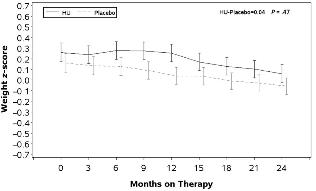 FIGURE 2Longitudinal comparison of WHO standardized weightsignitreatment group was slightly smaller but still within normal limit at the end of the study