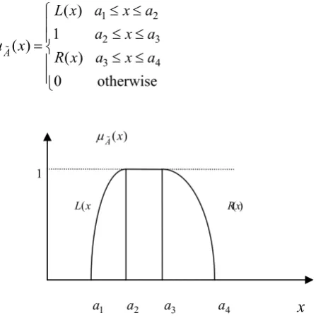 Fig. 1. Generalized fuzzy number 