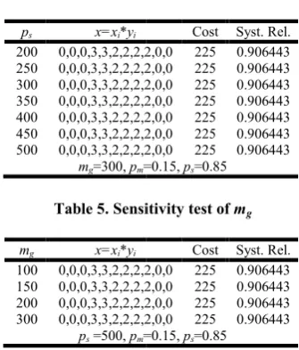 Table 4. Sensitivity test ofSensitivity test of ps   