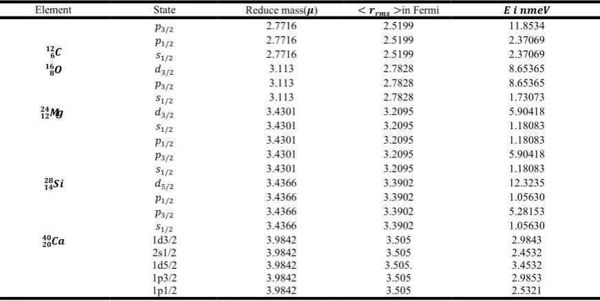 Table 1. The  spin parity for different α-clustering  nuclei  