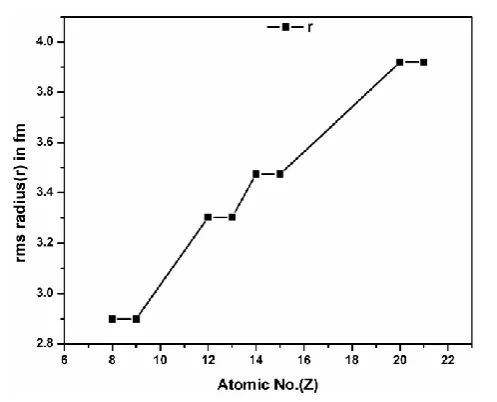 Fig.1. The Atomic number(Z) versus rms radii for different nuclei             Fig.2. The Atomic number (Z) versus Energy graph  