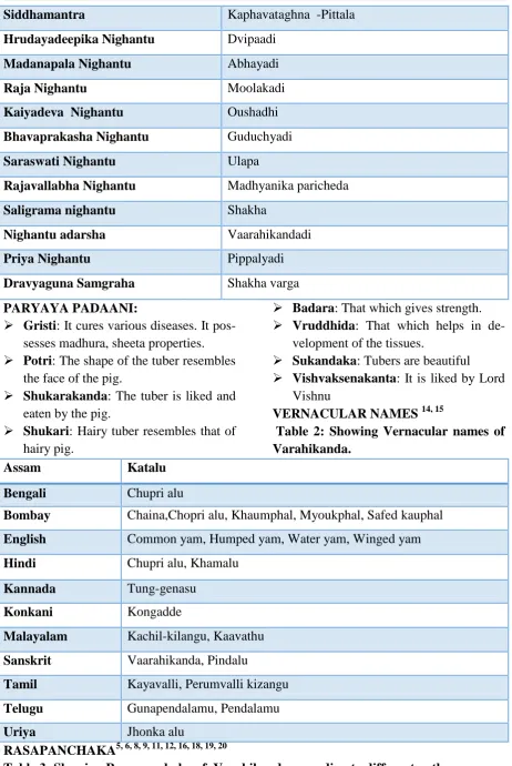 Table 3: Showing Rasa panchaka of  Varahikanda according to different authors