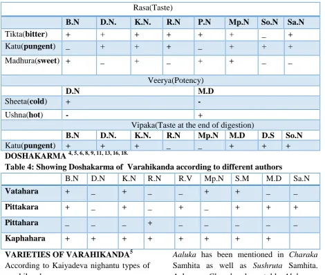 Table 4: Showing Doshakarma of Varahikanda according to different authorsB.N