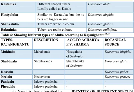 Table 6: Showing Different types of Aluka according to Rajanighantu24,25