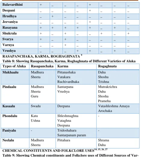Table 9: Showing Chemical constituents and Folkclore uses of Different Sources of Var-ahikanda,