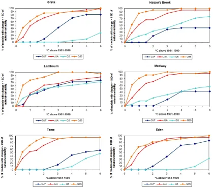 Fig. 7. Proportion of climate scenarios where change in runoff indicators exceeds the standard deviation due to climatic variability.