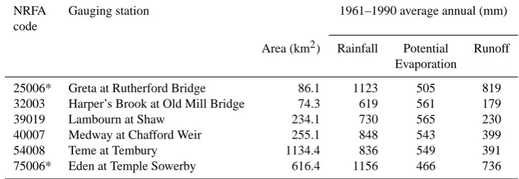 Table 1. Catchment characteristics.