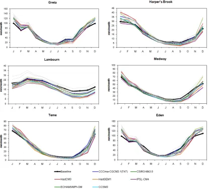 Fig. 4. Mean monthly runoff for each catchment, under the baseline climate and with a 2 ◦C rise in global mean temperature