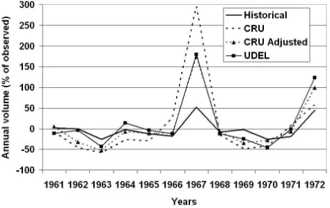 Fig. 5. Deviations (%) from observed of simulated mean annualﬂow volumes of the Okavango River at Rundu (using the main cal-ibration period of 1961 to 1972) based on different input rainfalldata