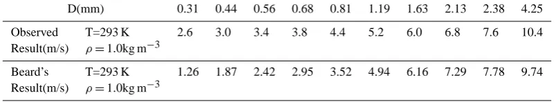 Table 1. The terminal velocity of the raindrop with different diameter.NO.19 