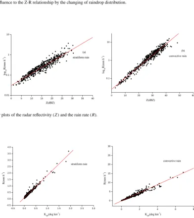 Fig. 2. The inﬂuence to the Z-R relationship by the changing of raindrop distribution.2、Equation (9) has been revised as follow: 01 8.0mmh,Z=35.6dBZ2345D(mm)100.00.5